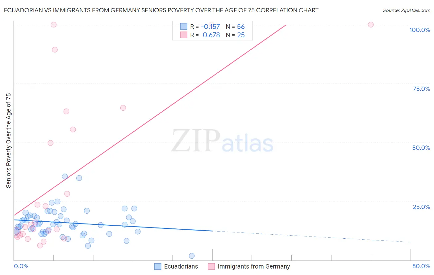 Ecuadorian vs Immigrants from Germany Seniors Poverty Over the Age of 75