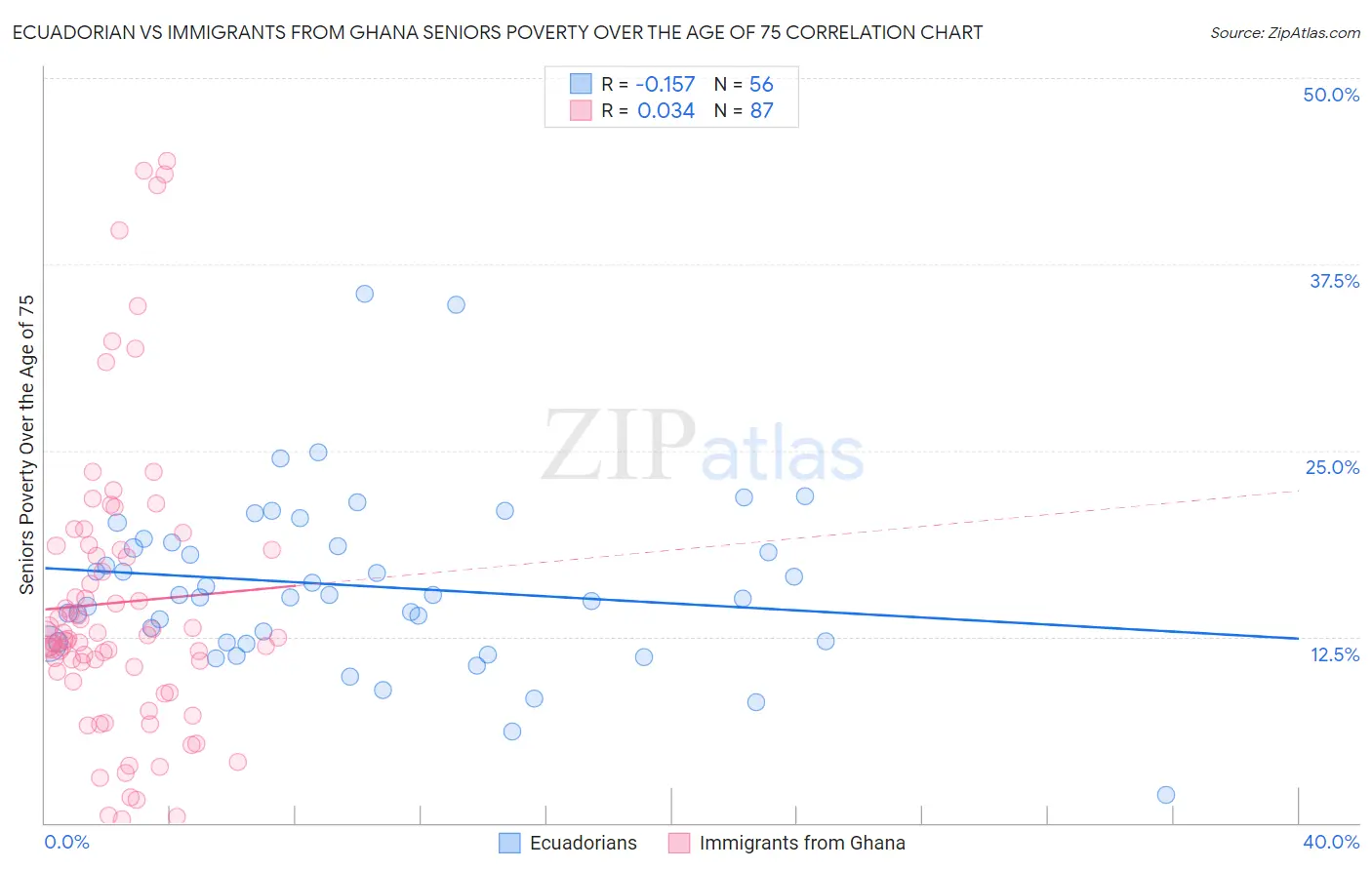 Ecuadorian vs Immigrants from Ghana Seniors Poverty Over the Age of 75