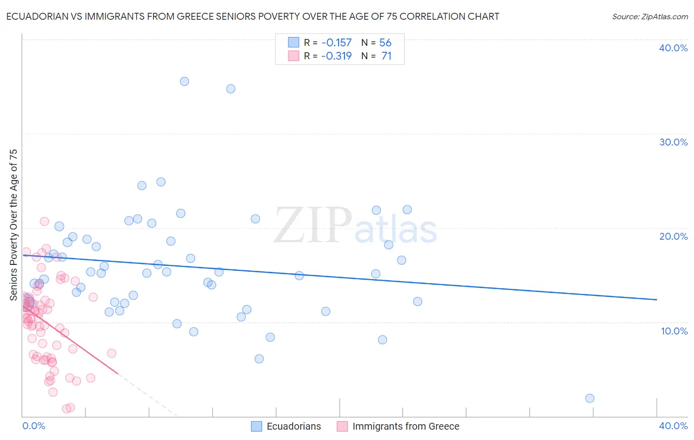Ecuadorian vs Immigrants from Greece Seniors Poverty Over the Age of 75