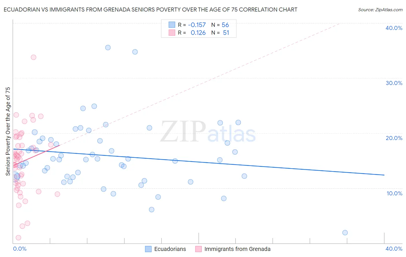 Ecuadorian vs Immigrants from Grenada Seniors Poverty Over the Age of 75