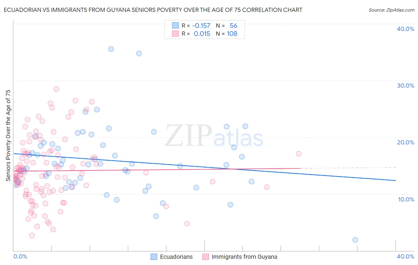 Ecuadorian vs Immigrants from Guyana Seniors Poverty Over the Age of 75