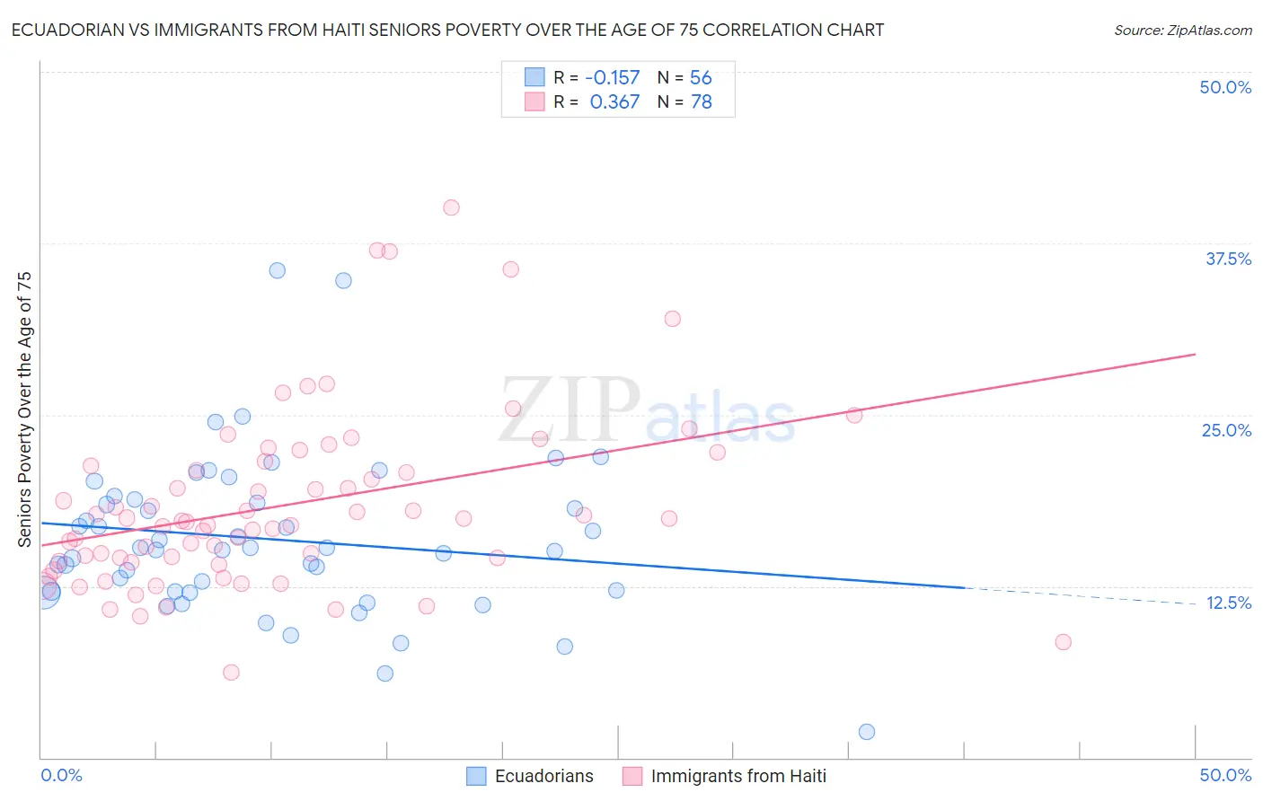 Ecuadorian vs Immigrants from Haiti Seniors Poverty Over the Age of 75