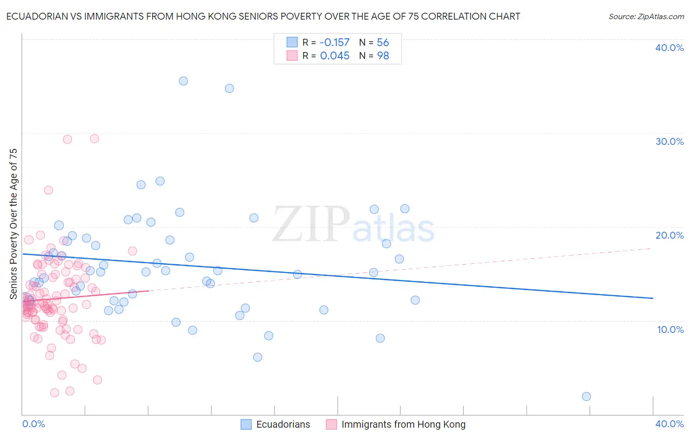 Ecuadorian vs Immigrants from Hong Kong Seniors Poverty Over the Age of 75