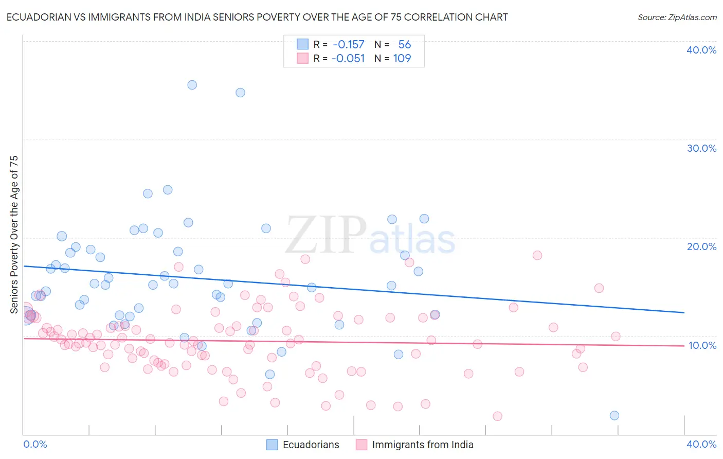 Ecuadorian vs Immigrants from India Seniors Poverty Over the Age of 75