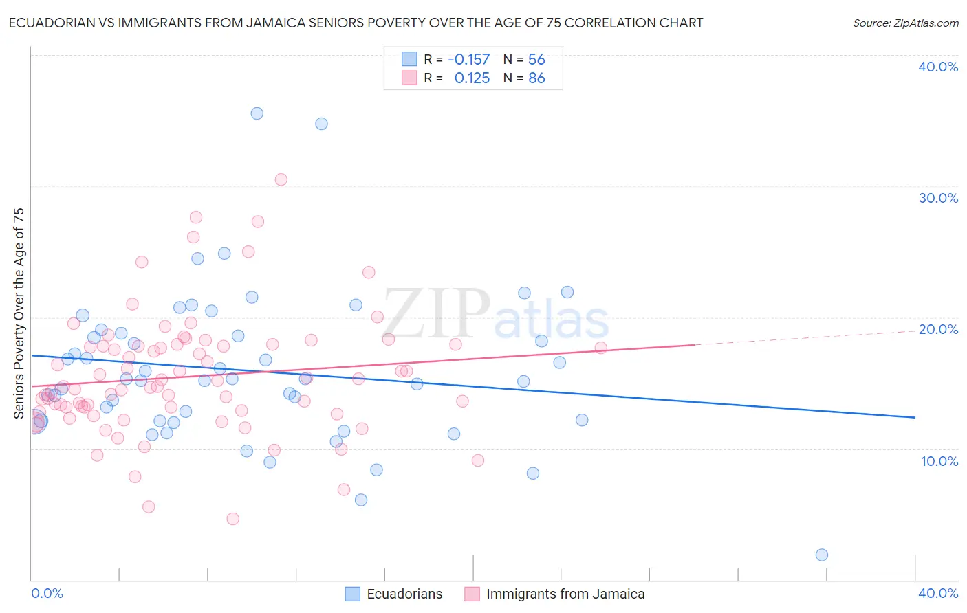 Ecuadorian vs Immigrants from Jamaica Seniors Poverty Over the Age of 75