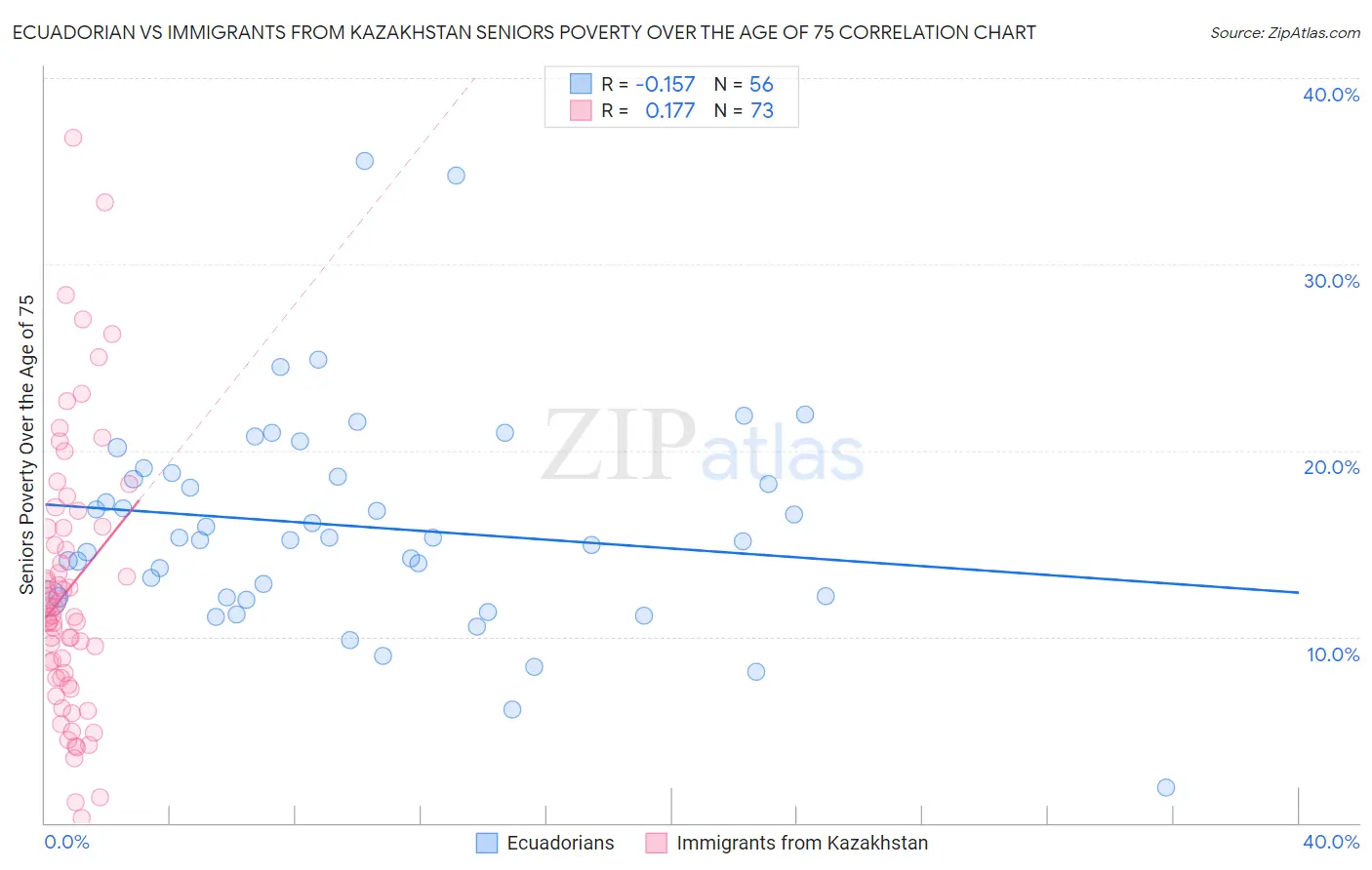 Ecuadorian vs Immigrants from Kazakhstan Seniors Poverty Over the Age of 75