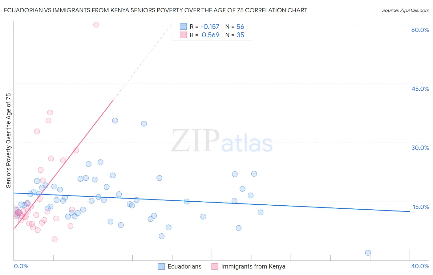 Ecuadorian vs Immigrants from Kenya Seniors Poverty Over the Age of 75