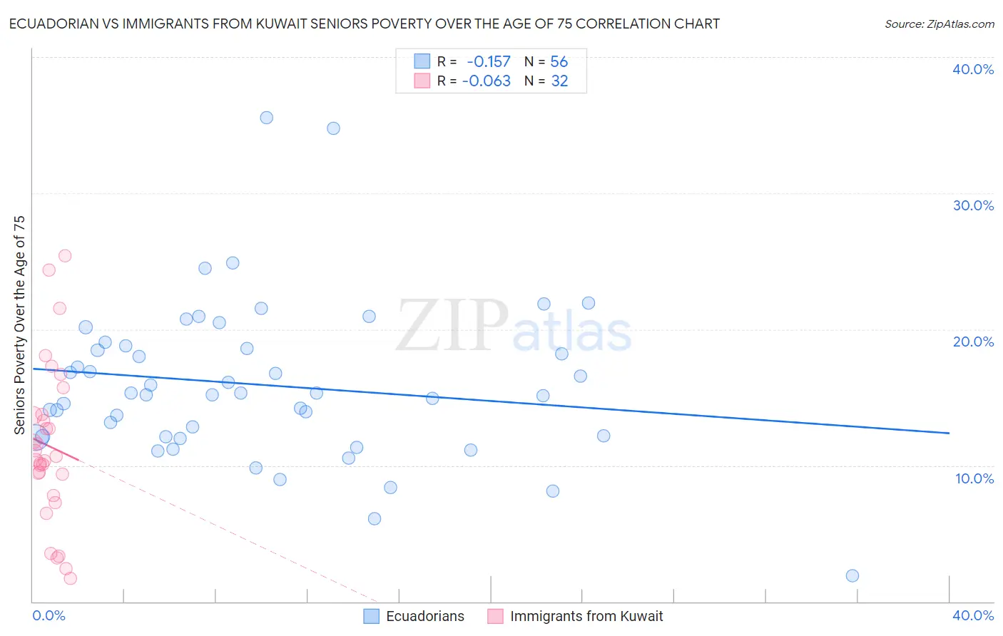 Ecuadorian vs Immigrants from Kuwait Seniors Poverty Over the Age of 75