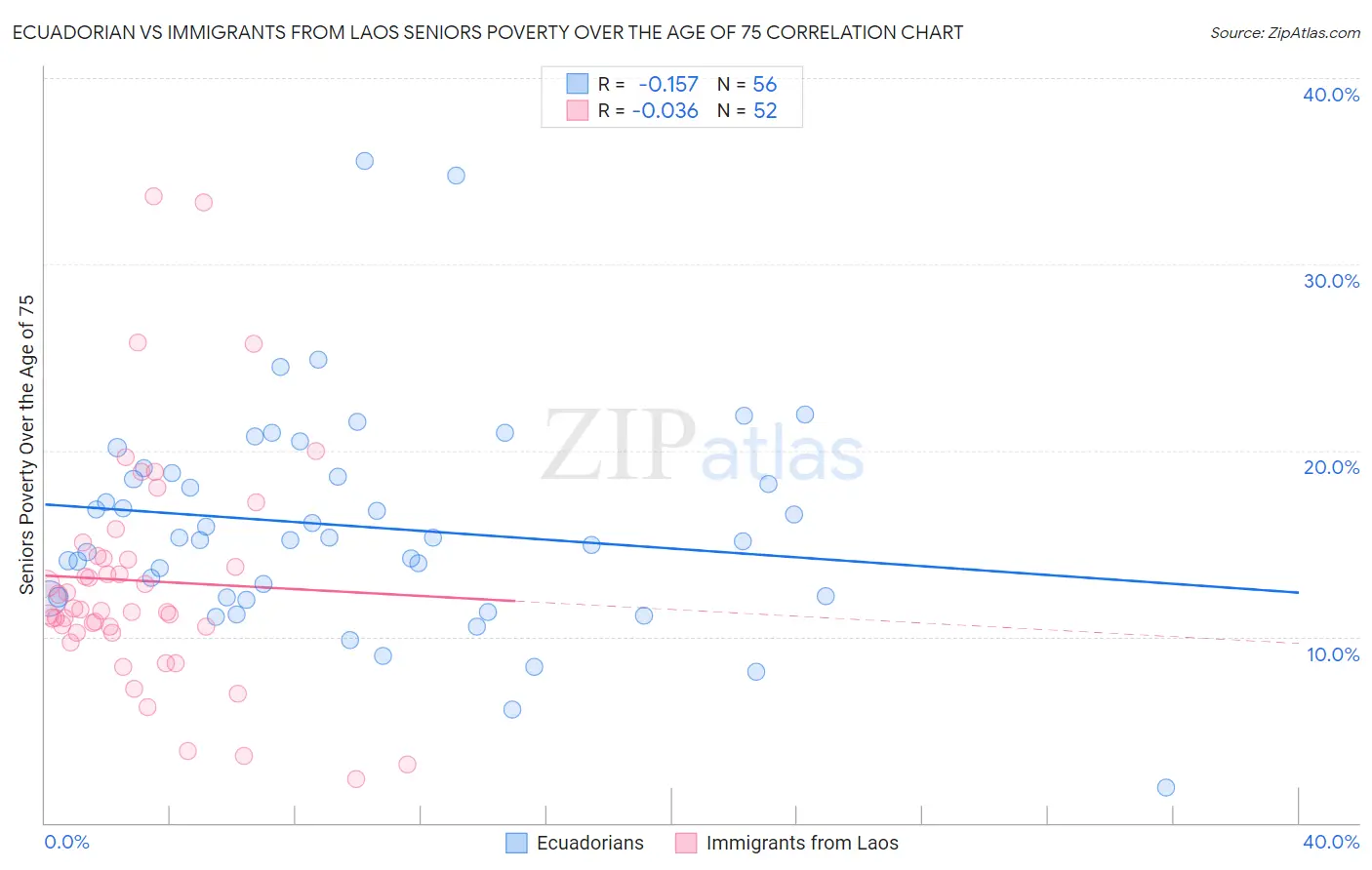 Ecuadorian vs Immigrants from Laos Seniors Poverty Over the Age of 75