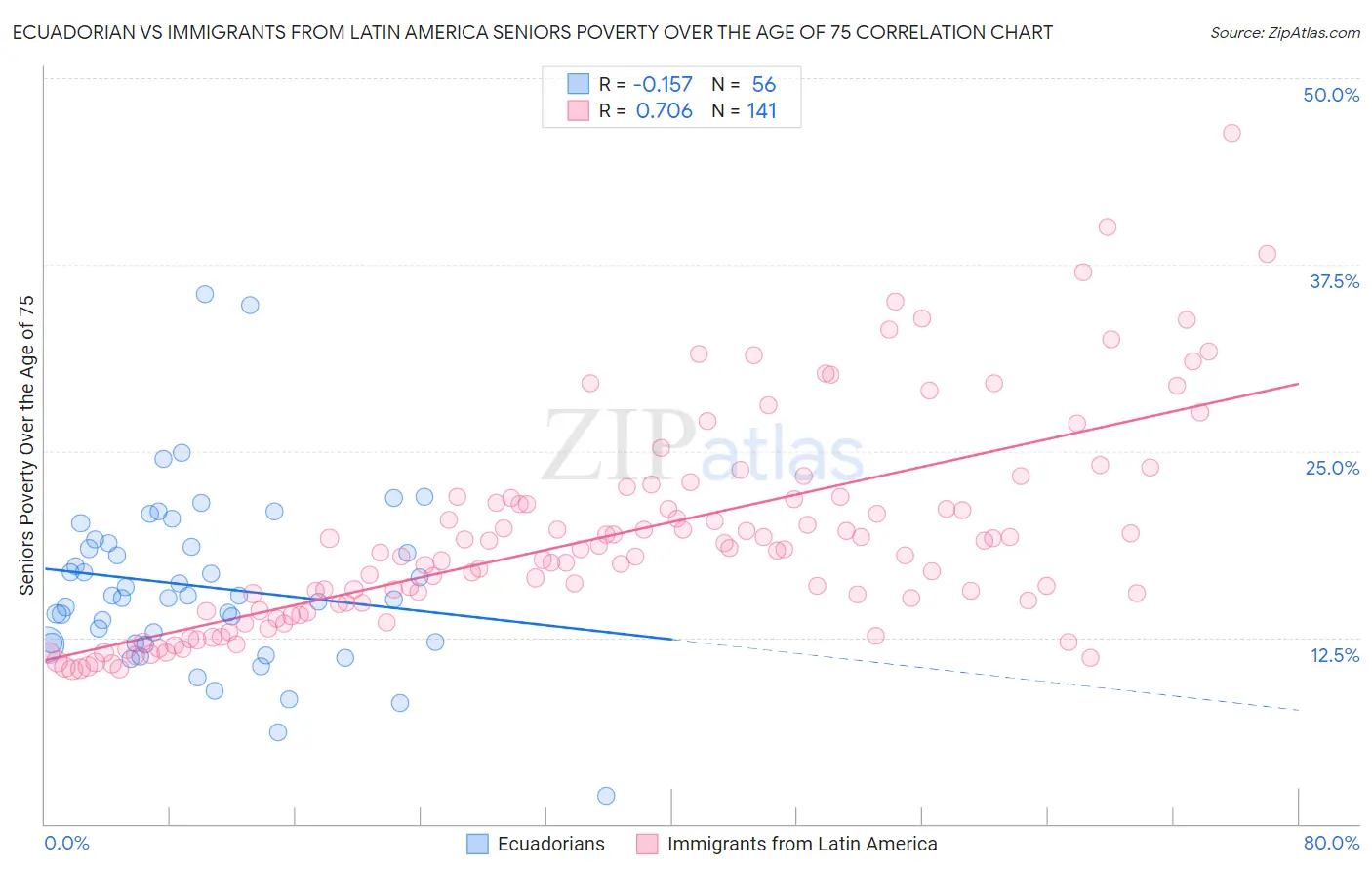 Ecuadorian vs Immigrants from Latin America Seniors Poverty Over the Age of 75