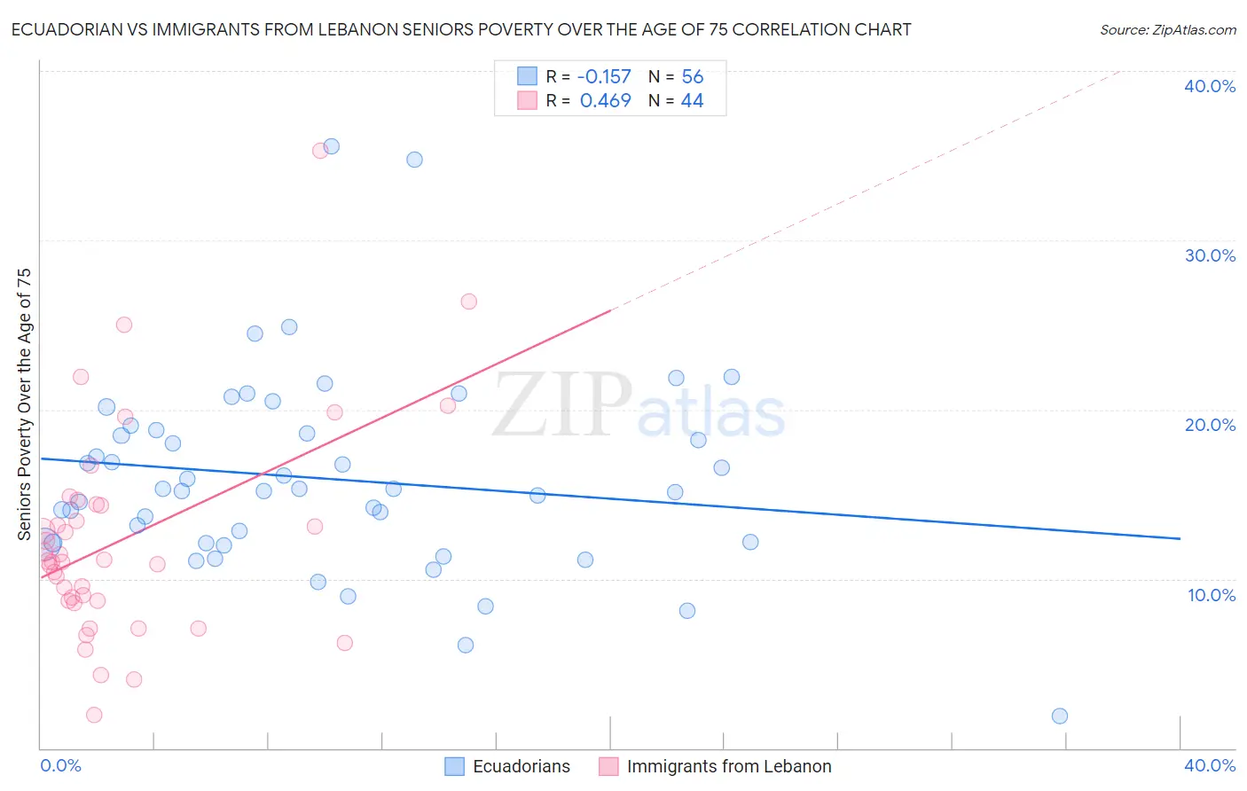 Ecuadorian vs Immigrants from Lebanon Seniors Poverty Over the Age of 75