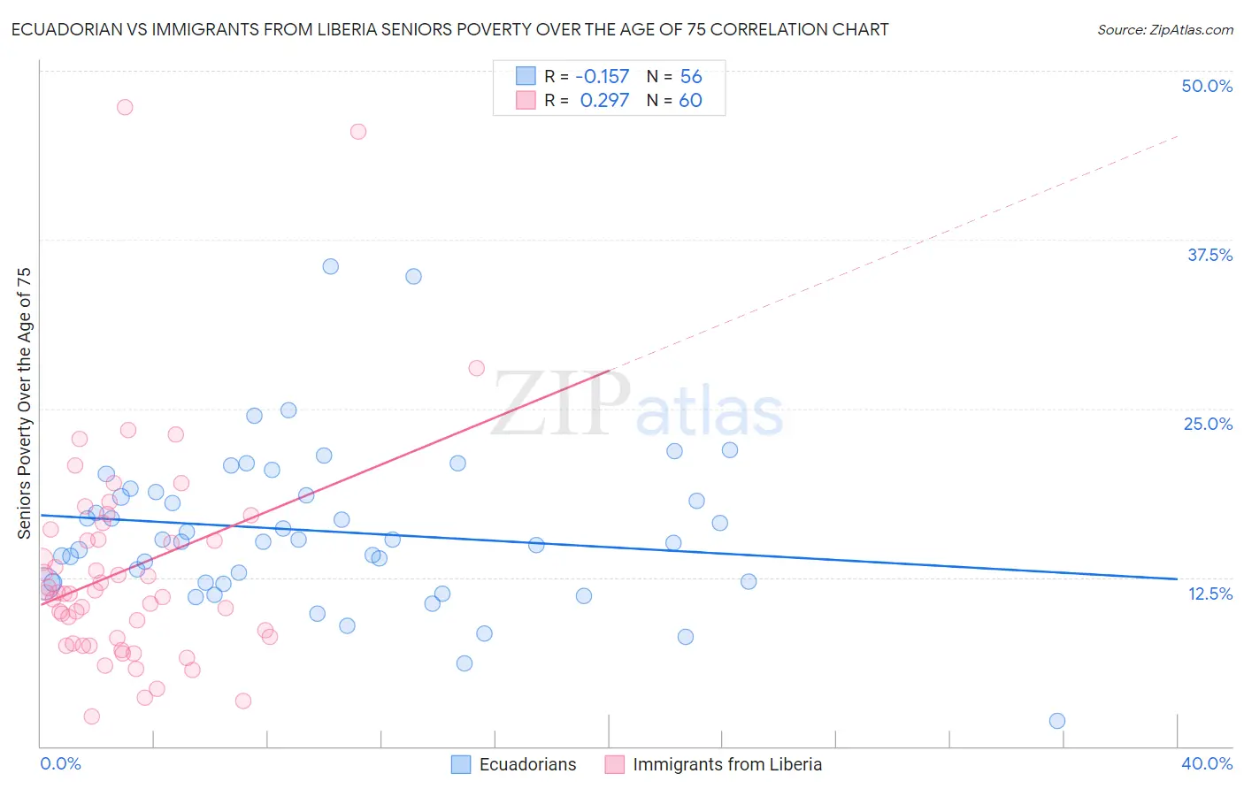 Ecuadorian vs Immigrants from Liberia Seniors Poverty Over the Age of 75