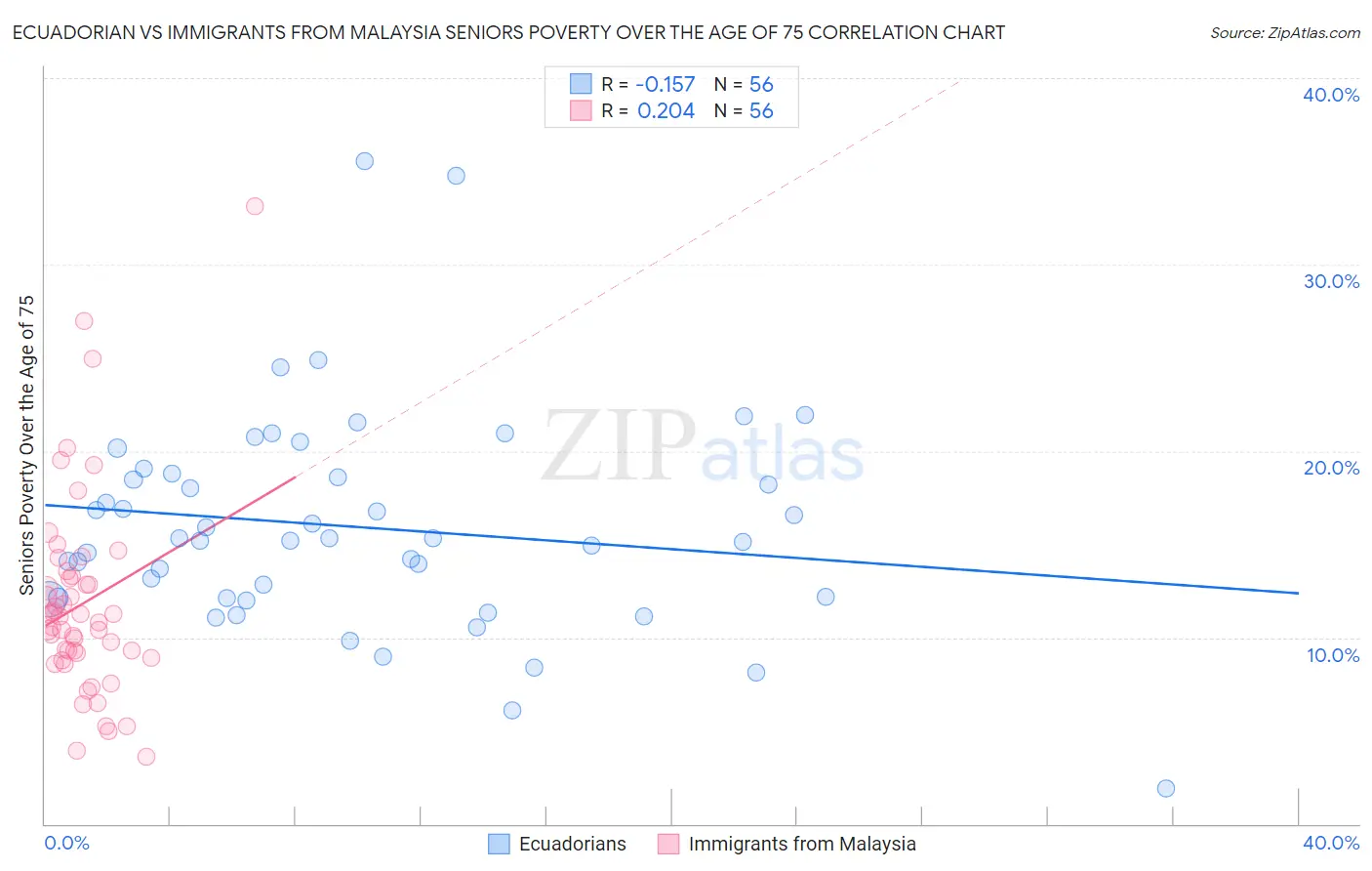 Ecuadorian vs Immigrants from Malaysia Seniors Poverty Over the Age of 75