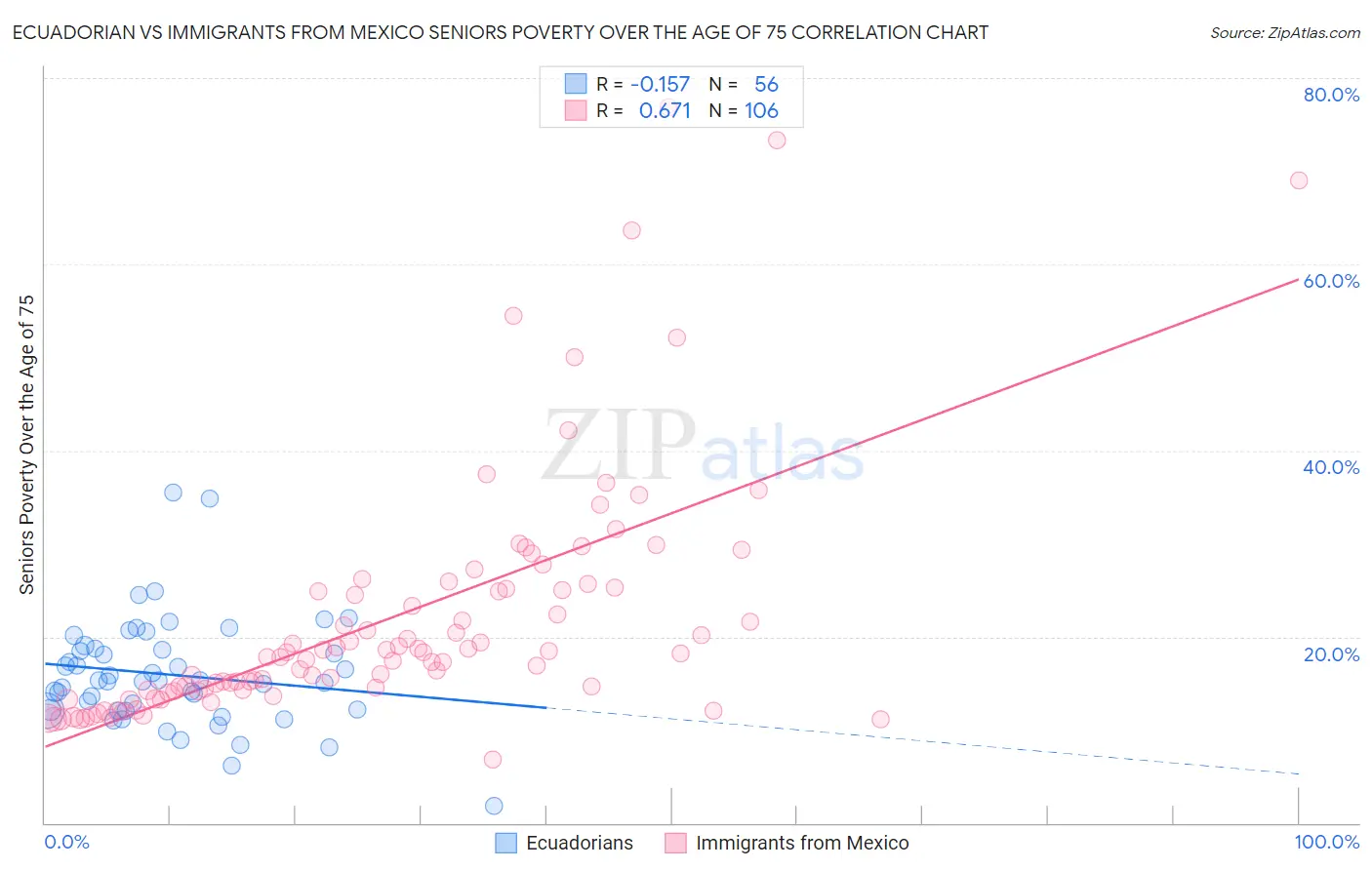 Ecuadorian vs Immigrants from Mexico Seniors Poverty Over the Age of 75