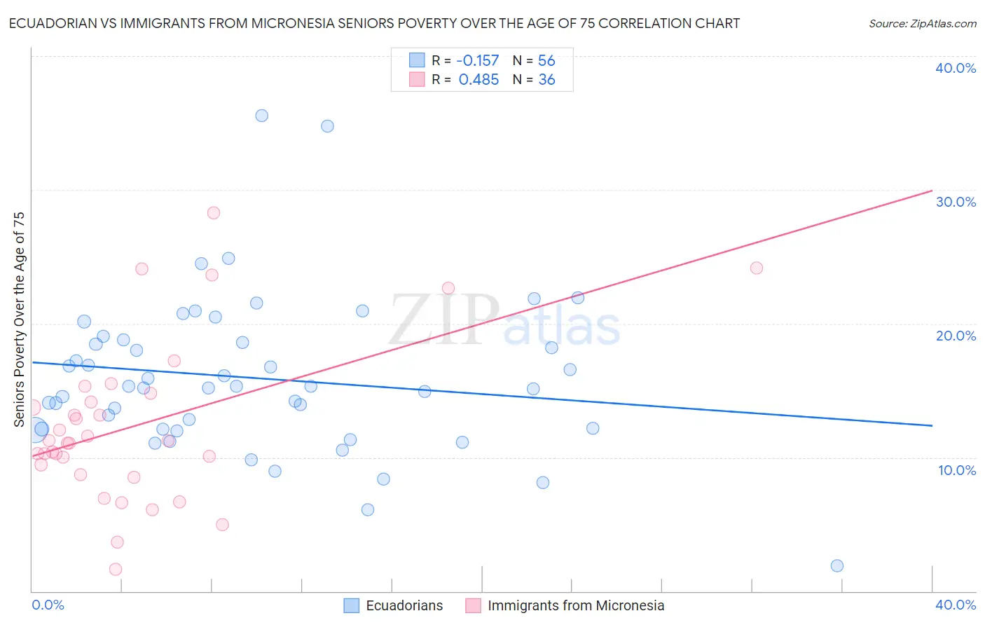 Ecuadorian vs Immigrants from Micronesia Seniors Poverty Over the Age of 75