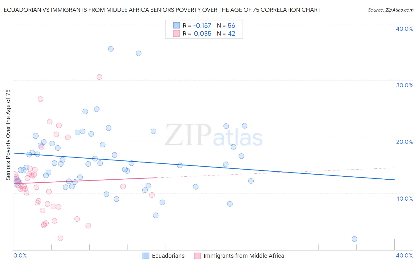 Ecuadorian vs Immigrants from Middle Africa Seniors Poverty Over the Age of 75