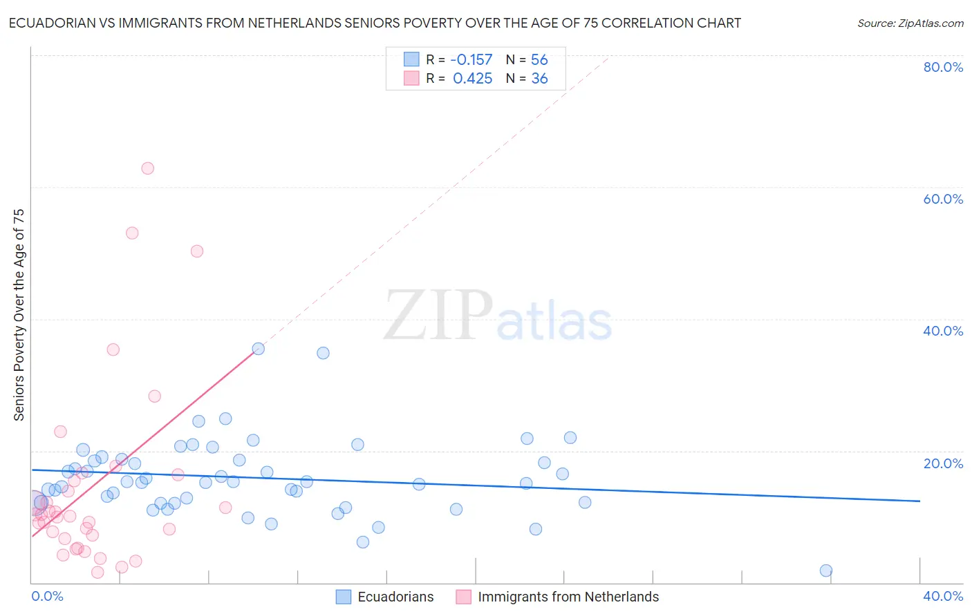 Ecuadorian vs Immigrants from Netherlands Seniors Poverty Over the Age of 75