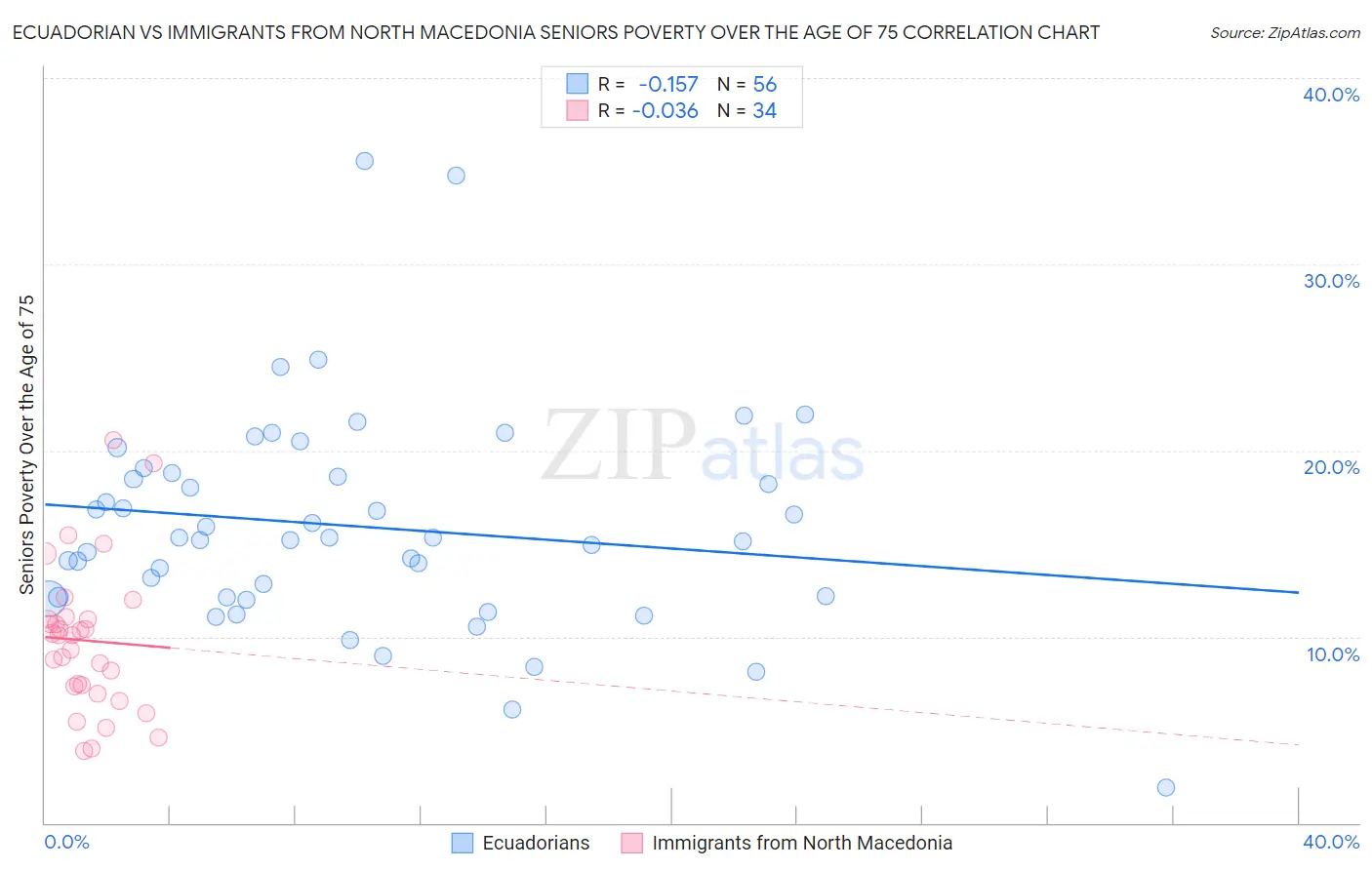 Ecuadorian vs Immigrants from North Macedonia Seniors Poverty Over the Age of 75
