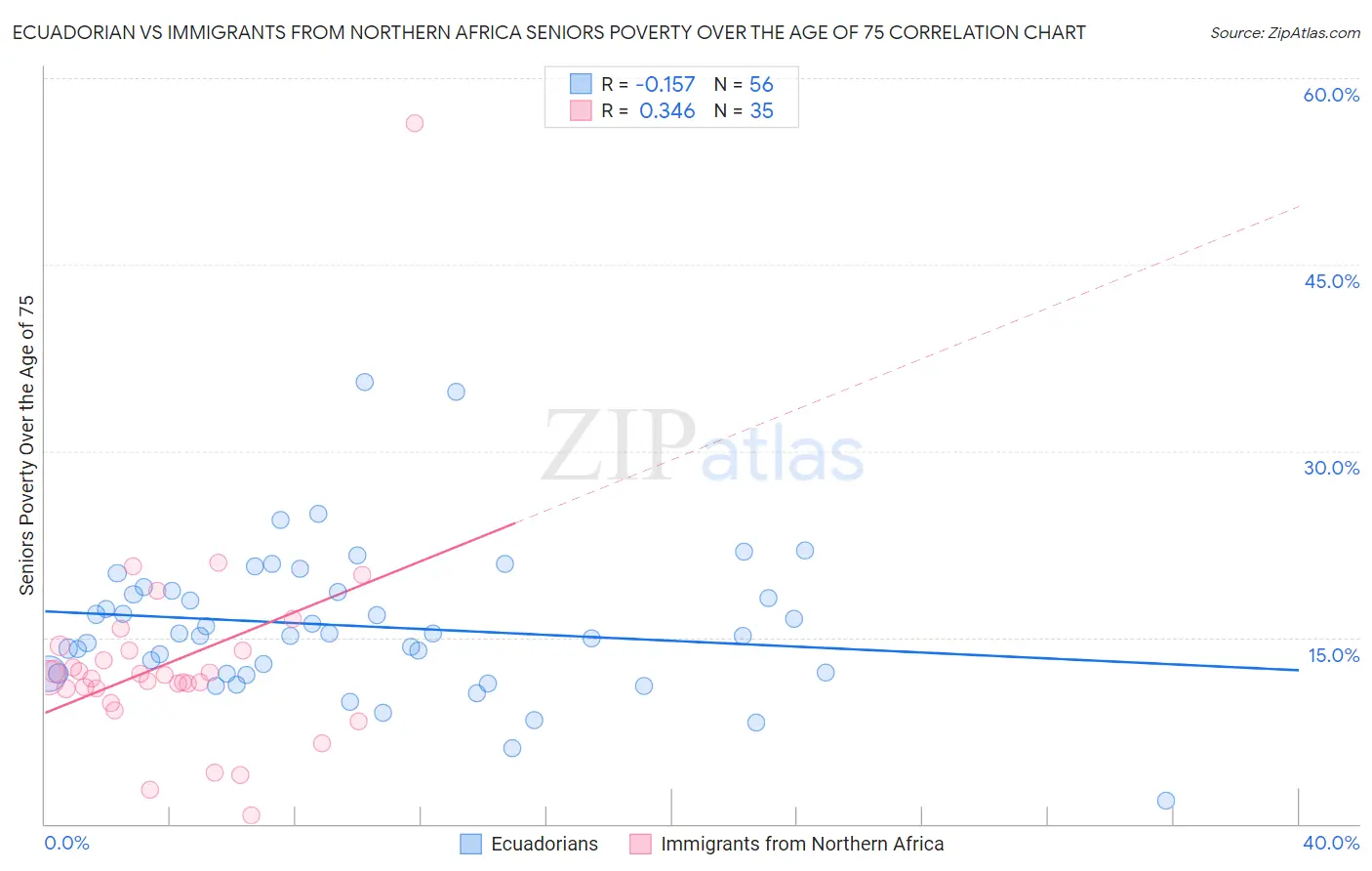 Ecuadorian vs Immigrants from Northern Africa Seniors Poverty Over the Age of 75