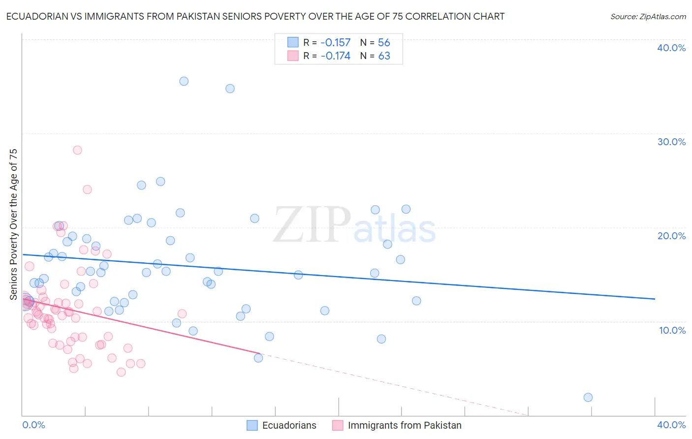 Ecuadorian vs Immigrants from Pakistan Seniors Poverty Over the Age of 75