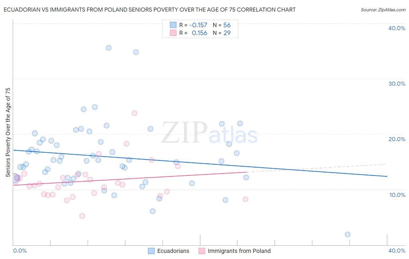 Ecuadorian vs Immigrants from Poland Seniors Poverty Over the Age of 75