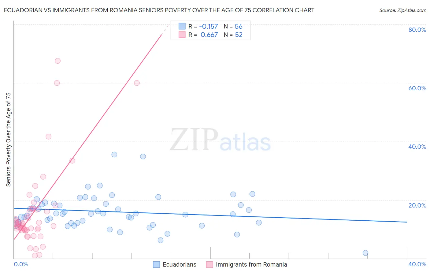 Ecuadorian vs Immigrants from Romania Seniors Poverty Over the Age of 75