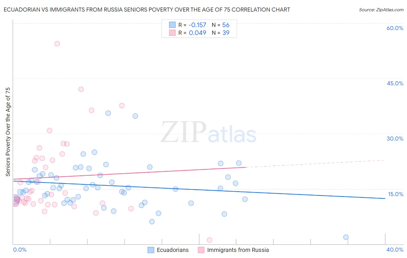 Ecuadorian vs Immigrants from Russia Seniors Poverty Over the Age of 75