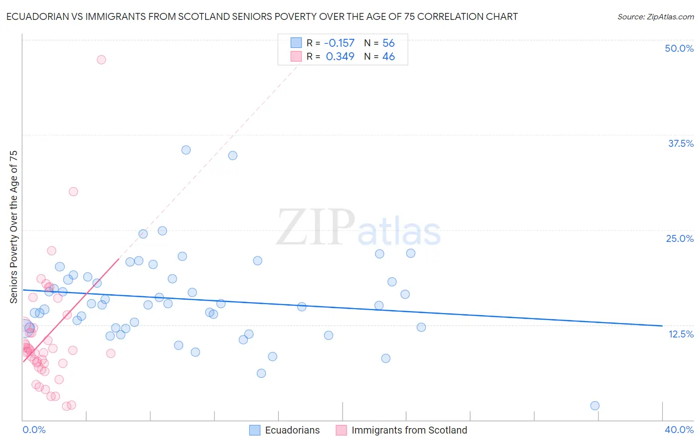 Ecuadorian vs Immigrants from Scotland Seniors Poverty Over the Age of 75