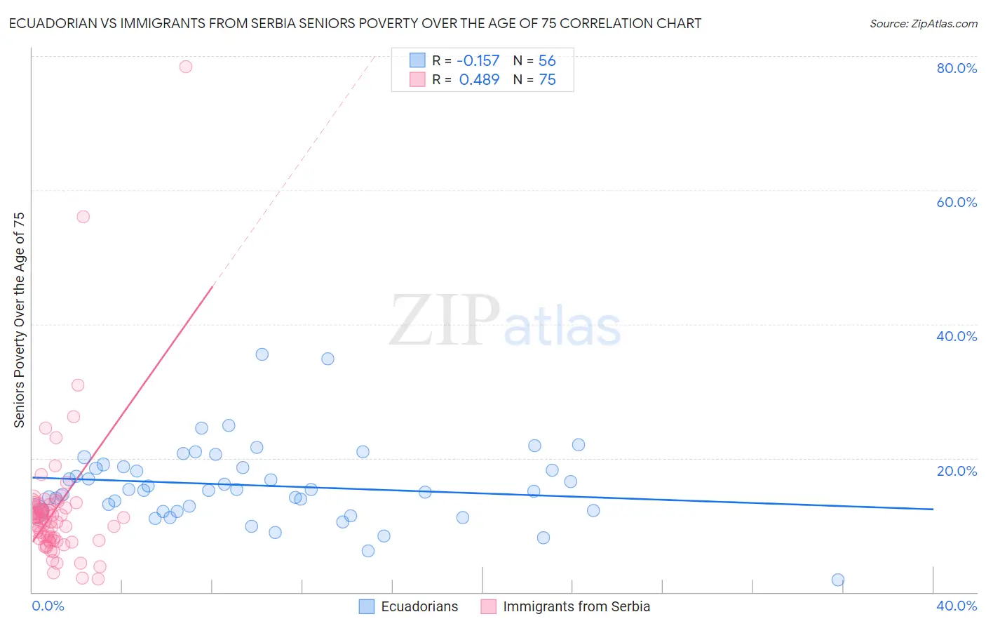 Ecuadorian vs Immigrants from Serbia Seniors Poverty Over the Age of 75