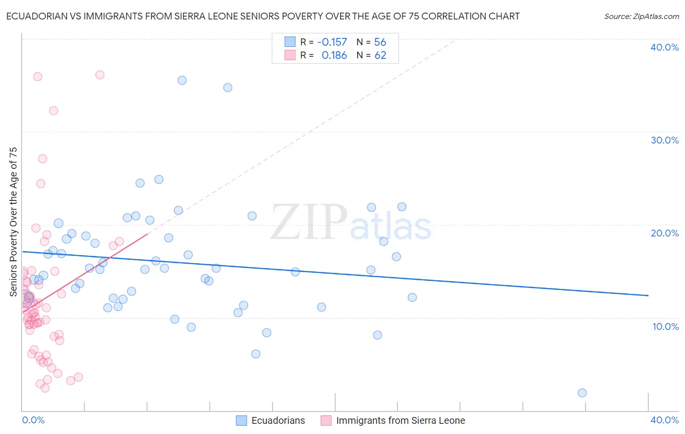 Ecuadorian vs Immigrants from Sierra Leone Seniors Poverty Over the Age of 75