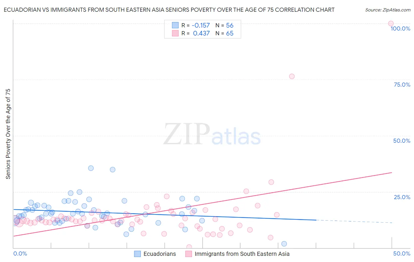 Ecuadorian vs Immigrants from South Eastern Asia Seniors Poverty Over the Age of 75
