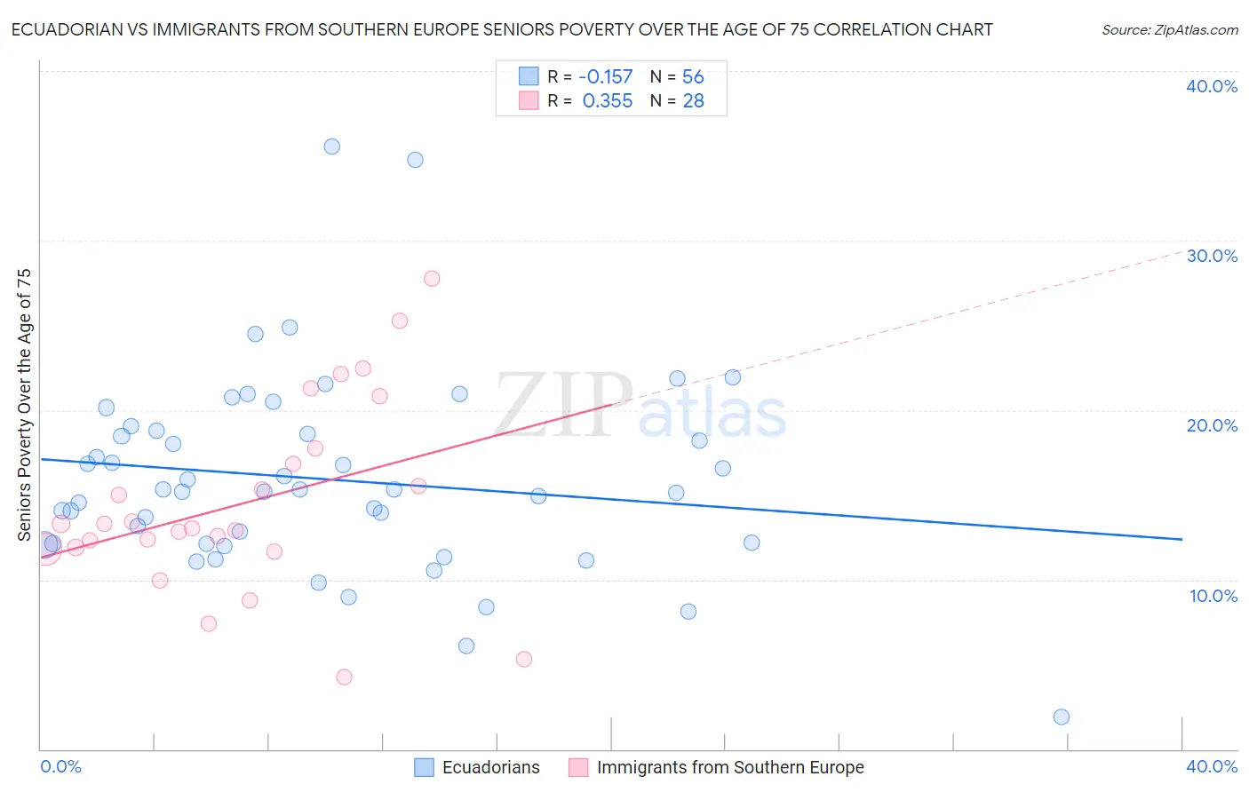 Ecuadorian vs Immigrants from Southern Europe Seniors Poverty Over the Age of 75