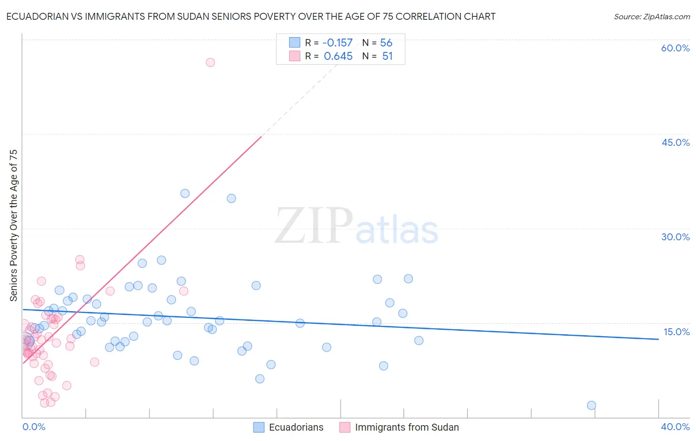 Ecuadorian vs Immigrants from Sudan Seniors Poverty Over the Age of 75