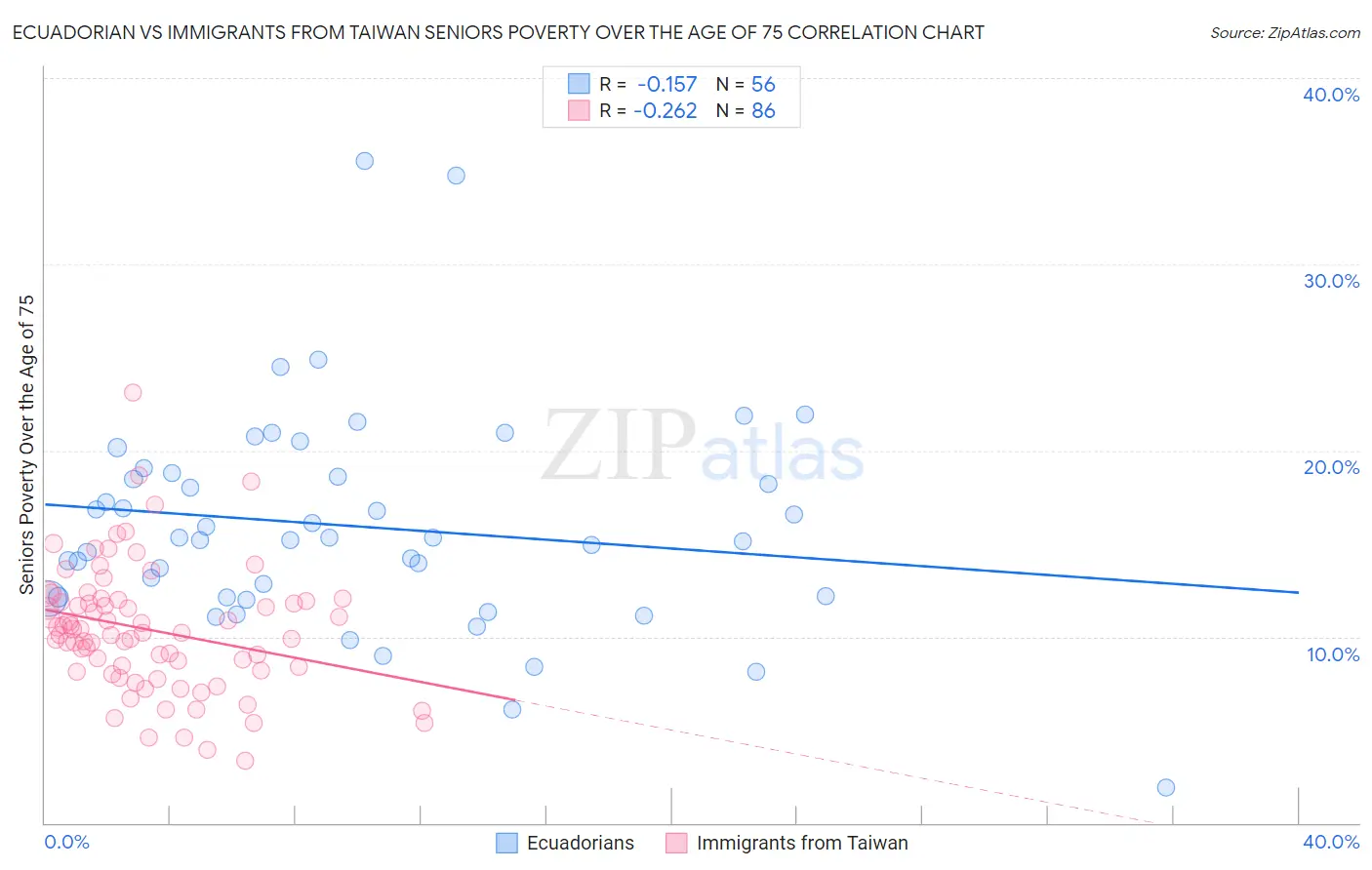 Ecuadorian vs Immigrants from Taiwan Seniors Poverty Over the Age of 75