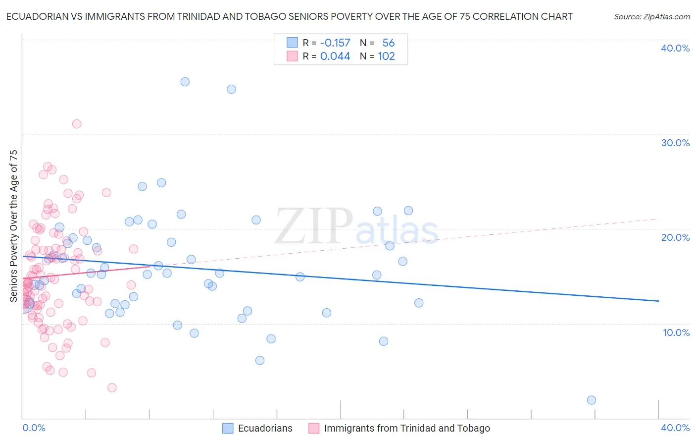 Ecuadorian vs Immigrants from Trinidad and Tobago Seniors Poverty Over the Age of 75