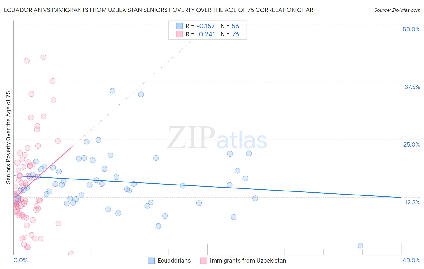 Ecuadorian vs Immigrants from Uzbekistan Seniors Poverty Over the Age of 75