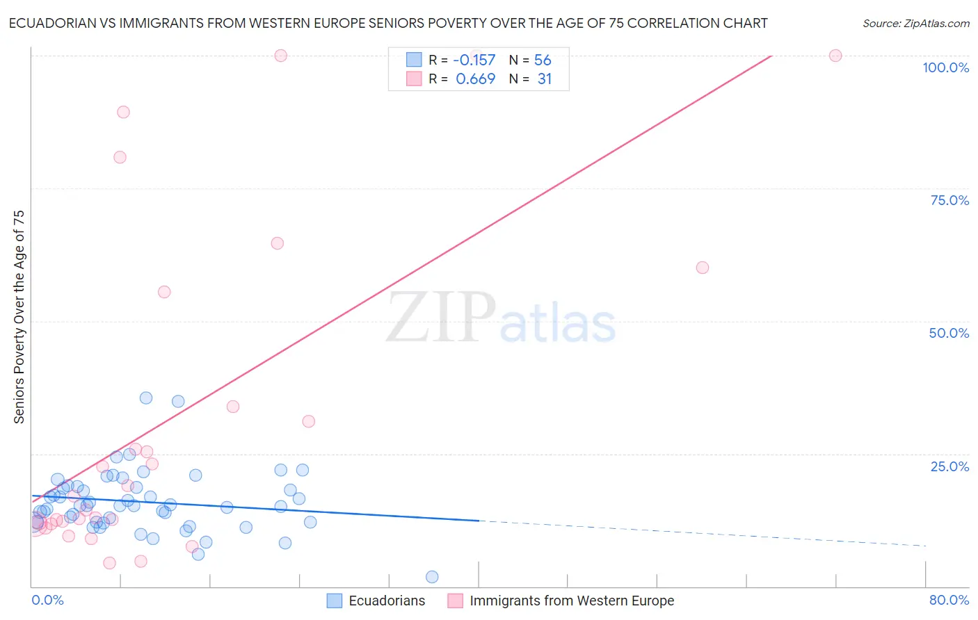 Ecuadorian vs Immigrants from Western Europe Seniors Poverty Over the Age of 75