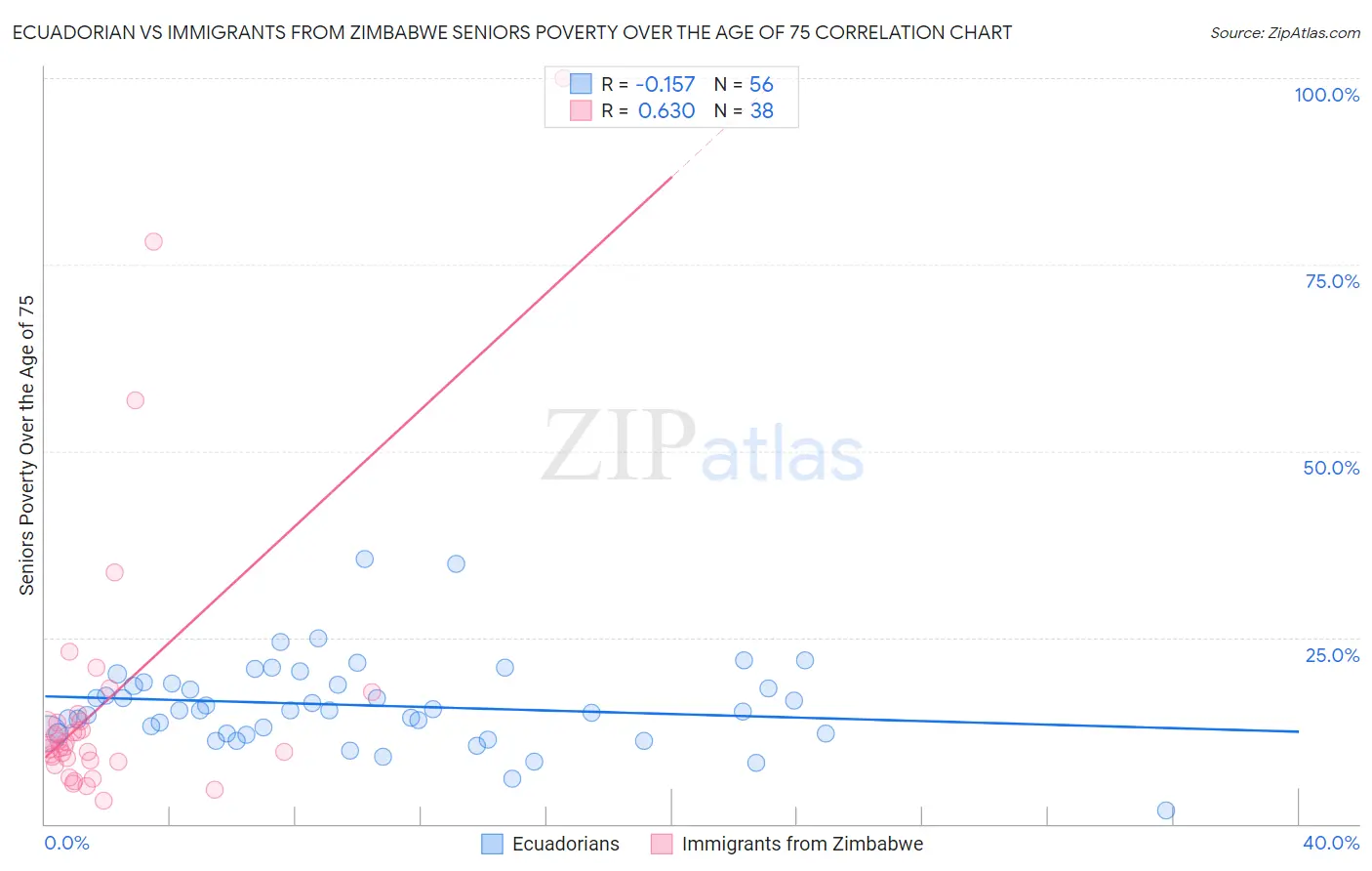 Ecuadorian vs Immigrants from Zimbabwe Seniors Poverty Over the Age of 75