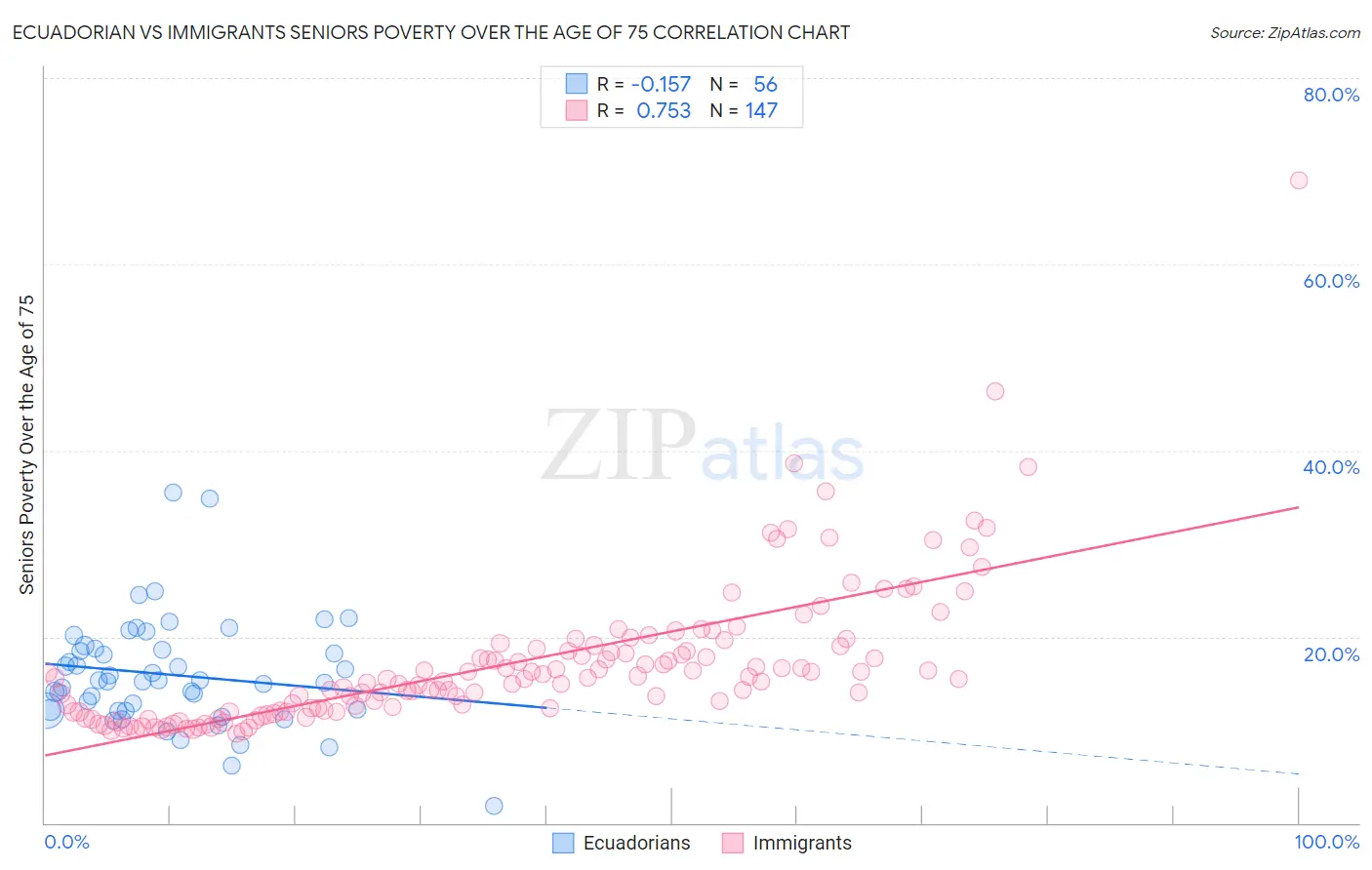 Ecuadorian vs Immigrants Seniors Poverty Over the Age of 75