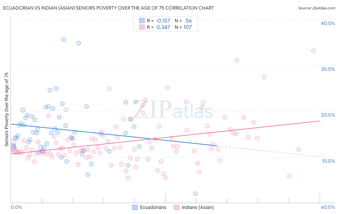 Ecuadorian vs Indian (Asian) Seniors Poverty Over the Age of 75