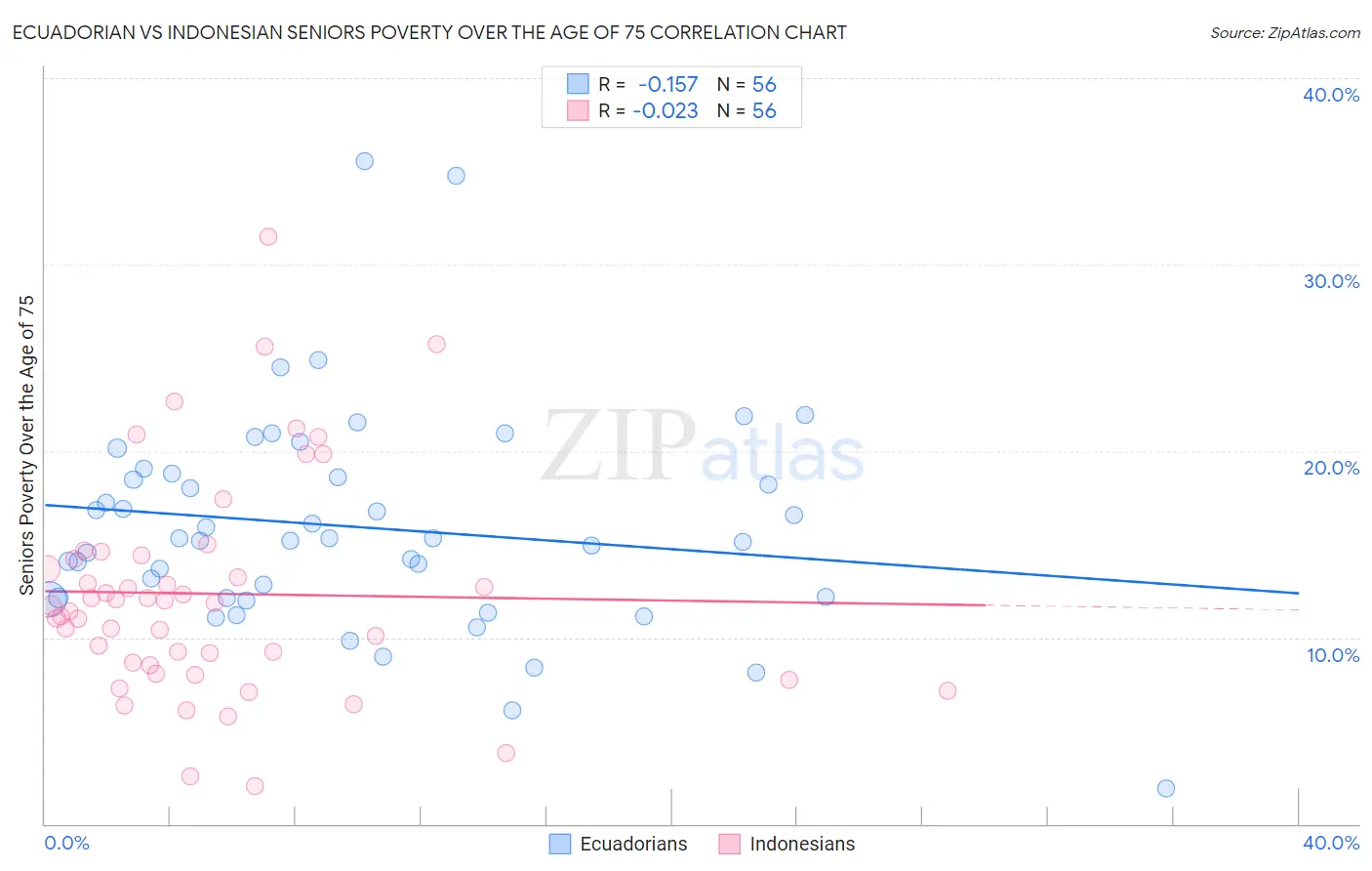 Ecuadorian vs Indonesian Seniors Poverty Over the Age of 75