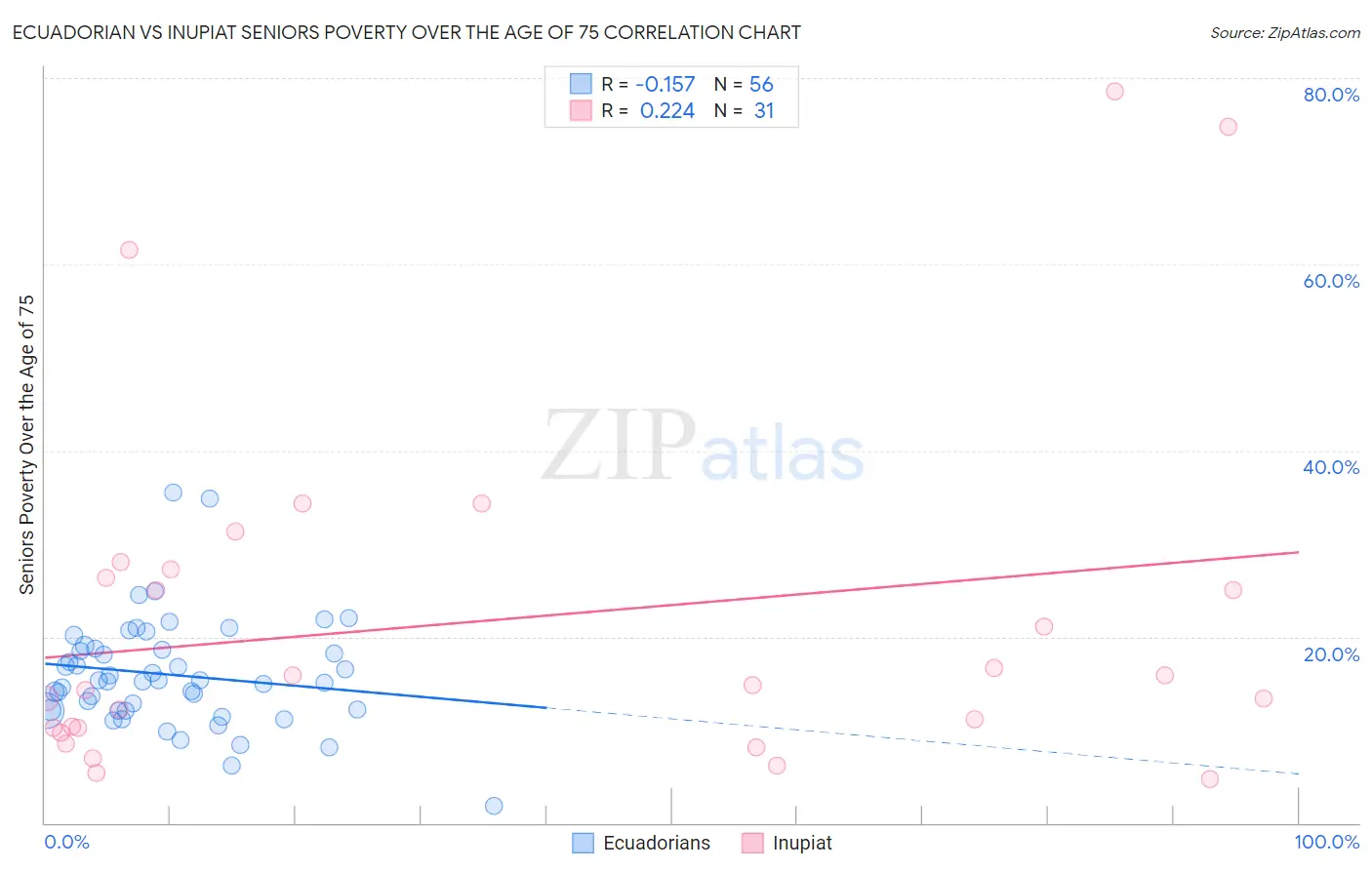 Ecuadorian vs Inupiat Seniors Poverty Over the Age of 75