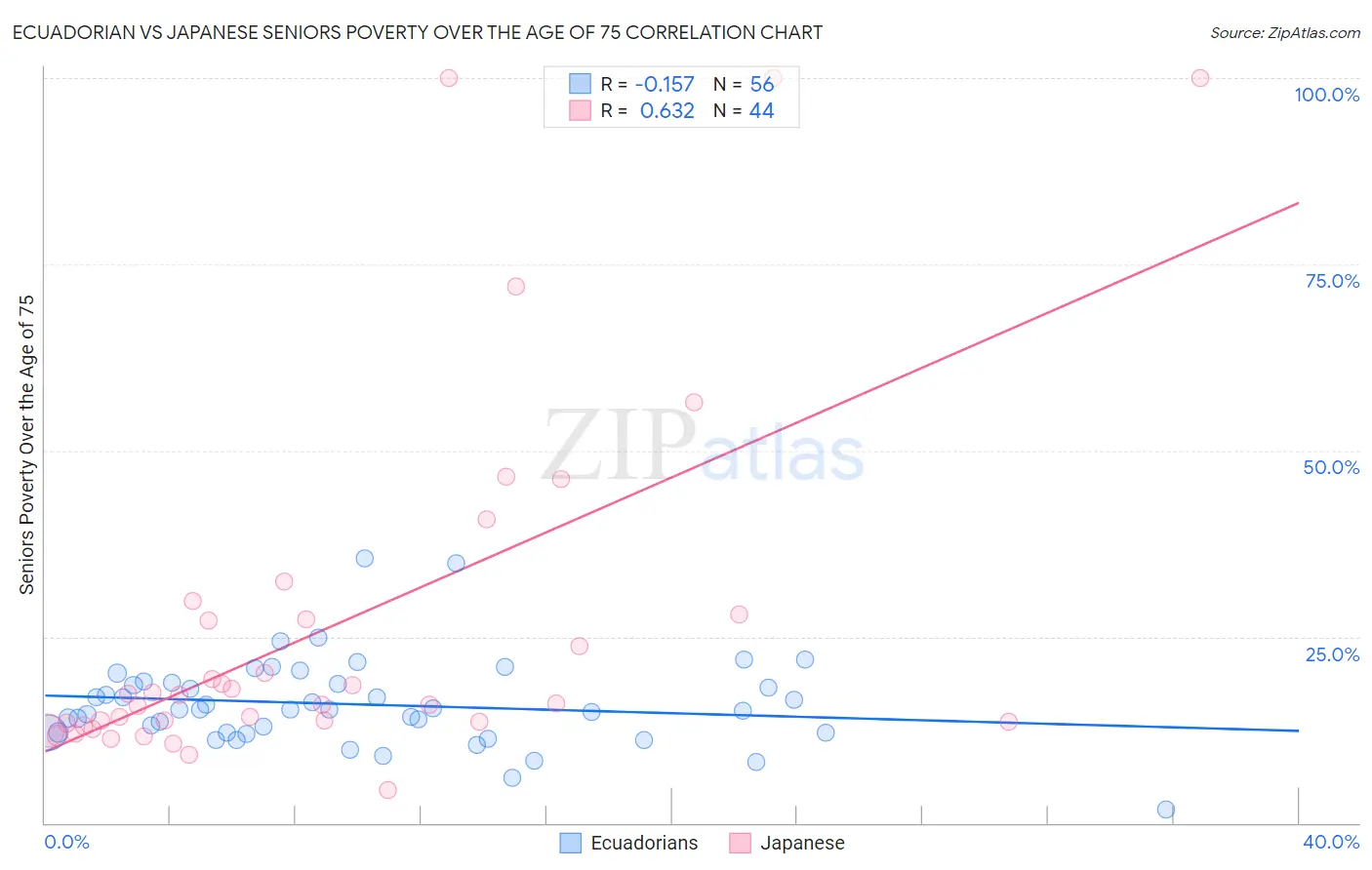 Ecuadorian vs Japanese Seniors Poverty Over the Age of 75