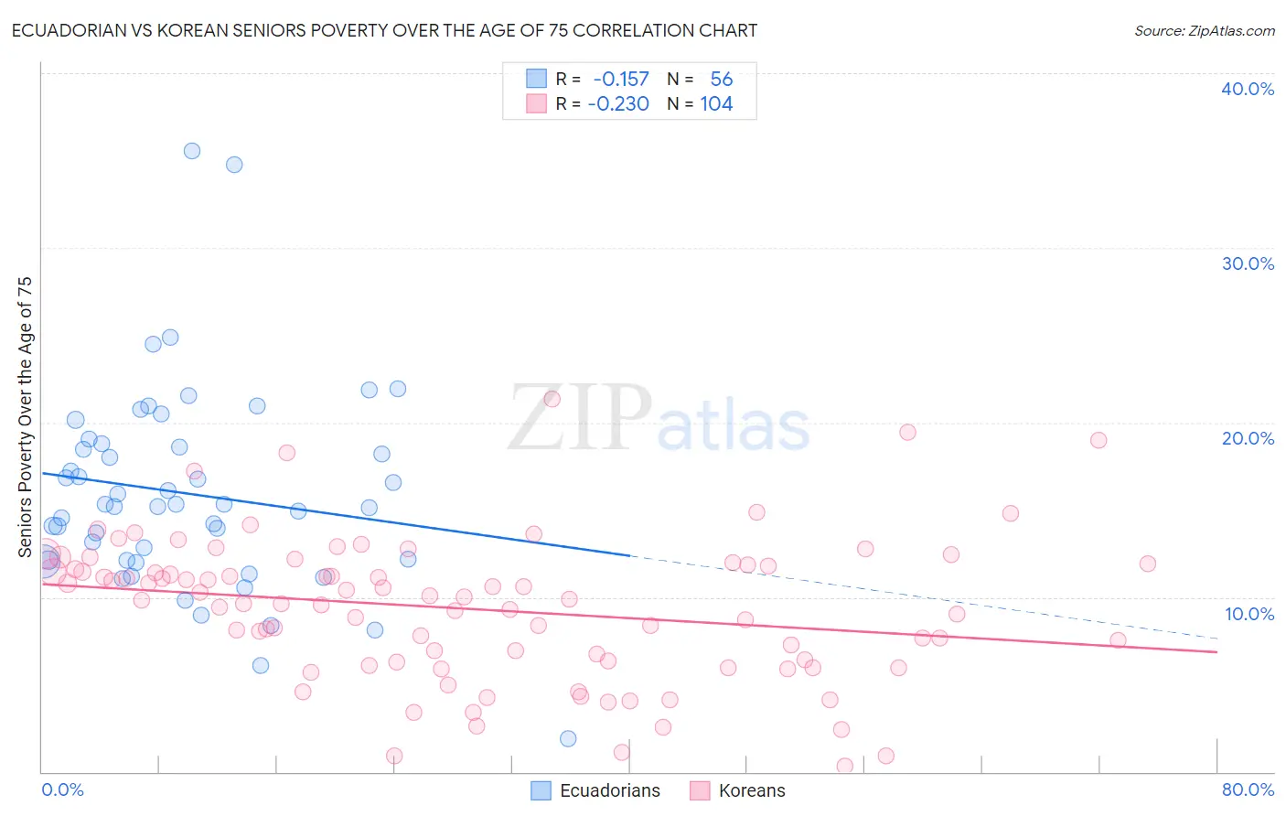 Ecuadorian vs Korean Seniors Poverty Over the Age of 75