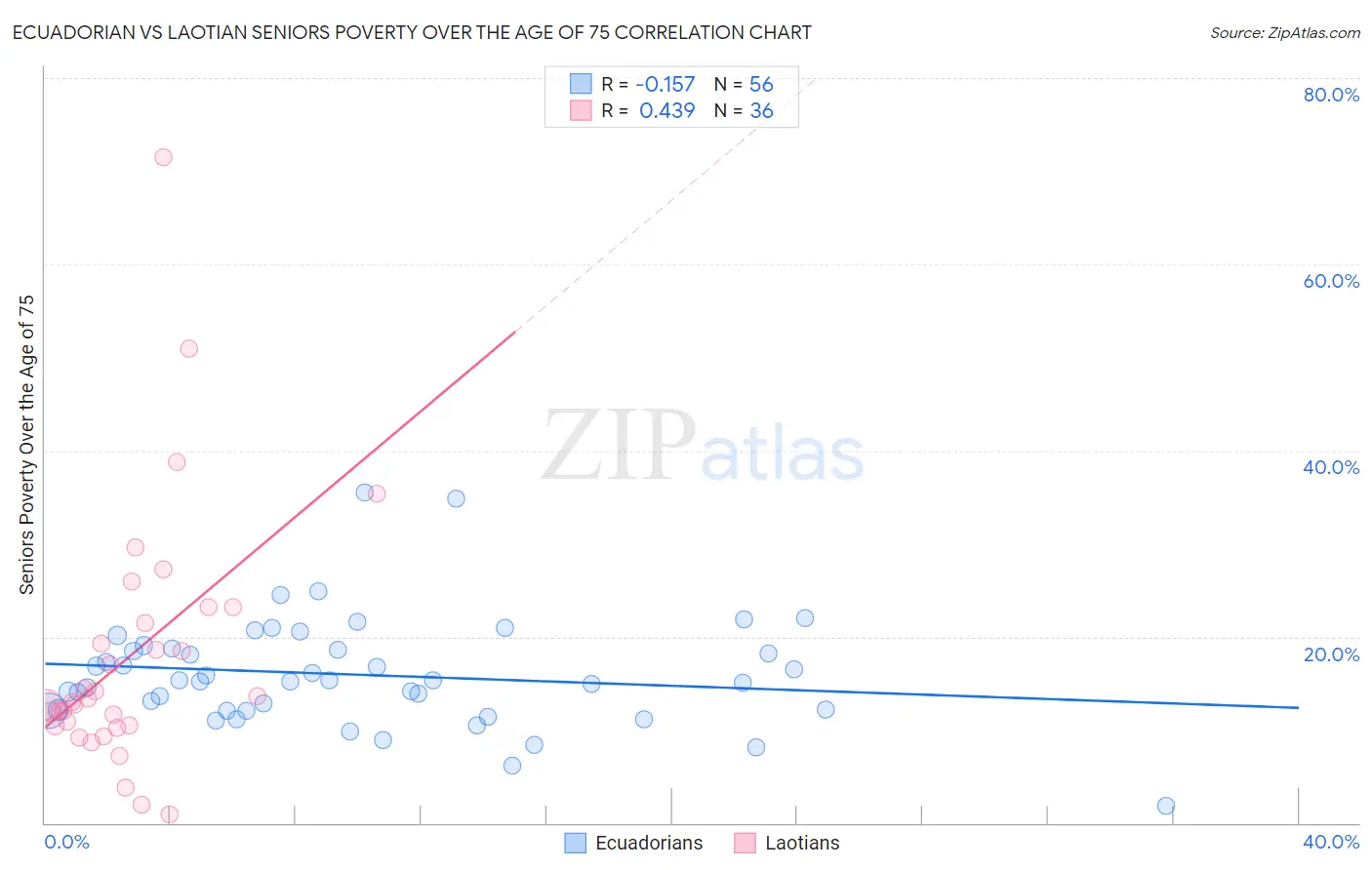 Ecuadorian vs Laotian Seniors Poverty Over the Age of 75