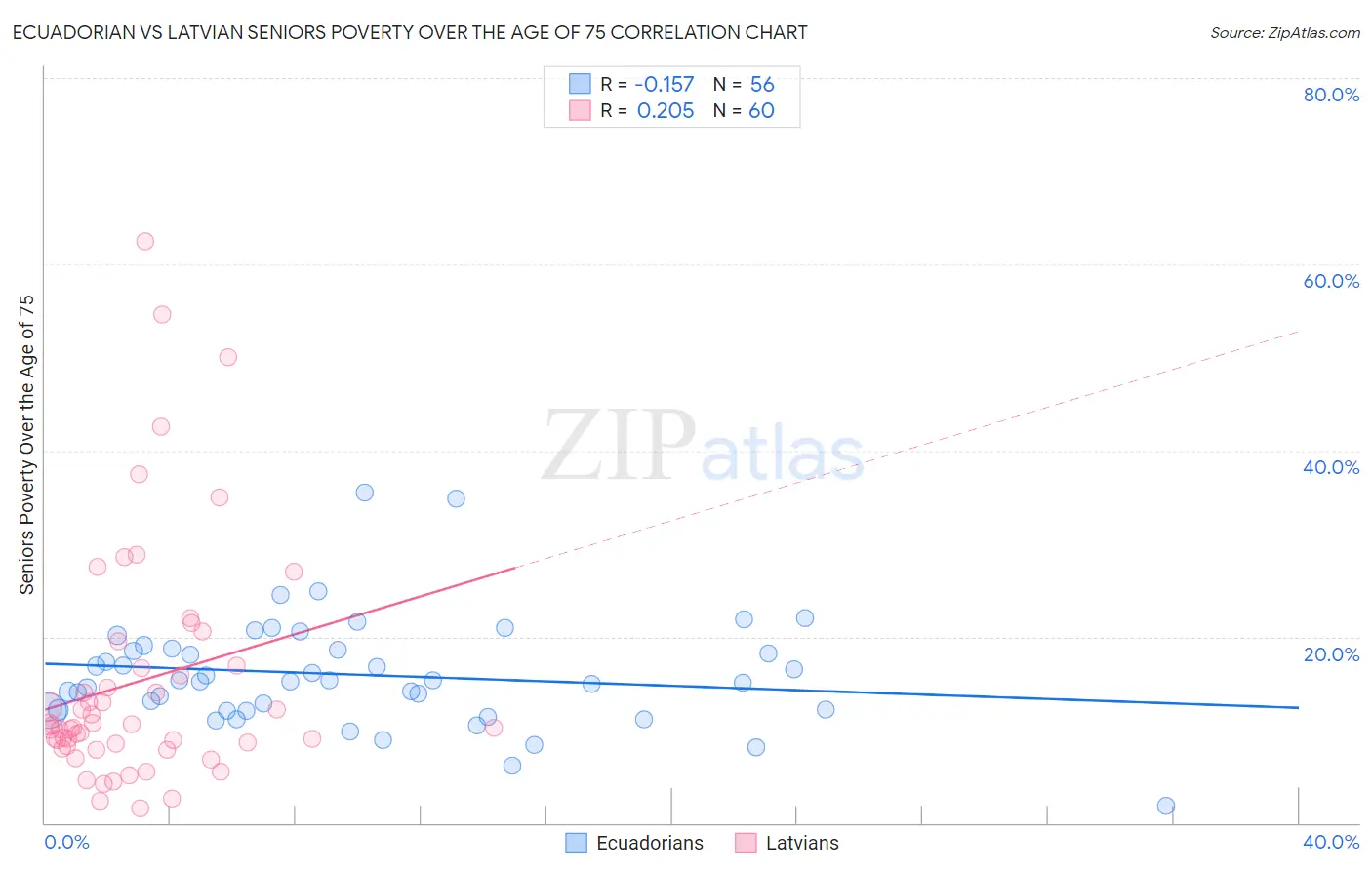 Ecuadorian vs Latvian Seniors Poverty Over the Age of 75