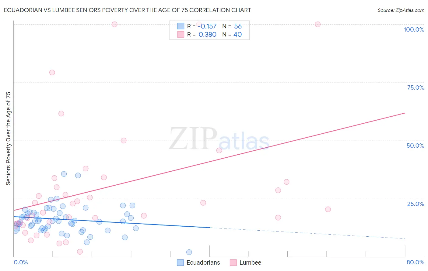 Ecuadorian vs Lumbee Seniors Poverty Over the Age of 75