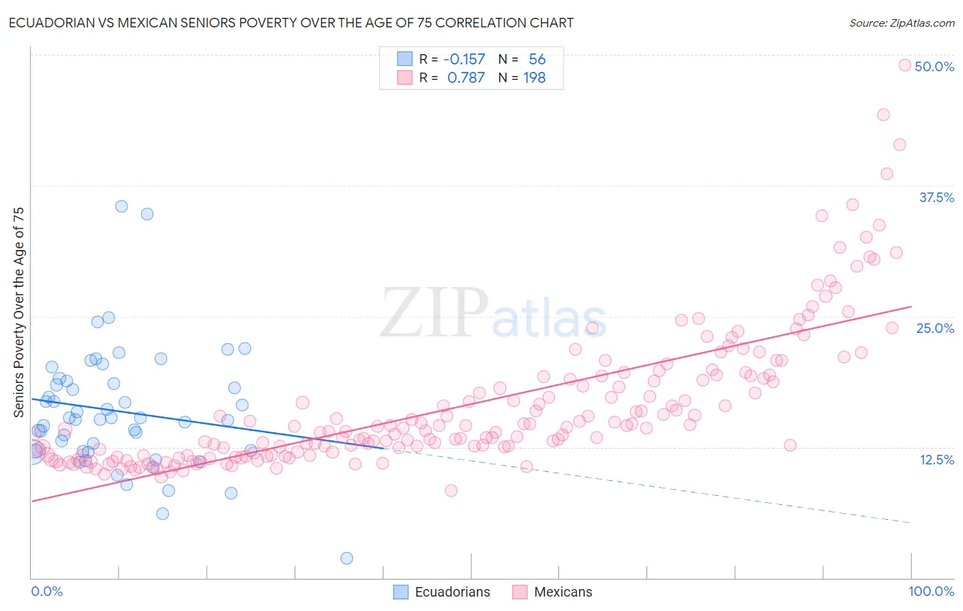 Ecuadorian vs Mexican Seniors Poverty Over the Age of 75