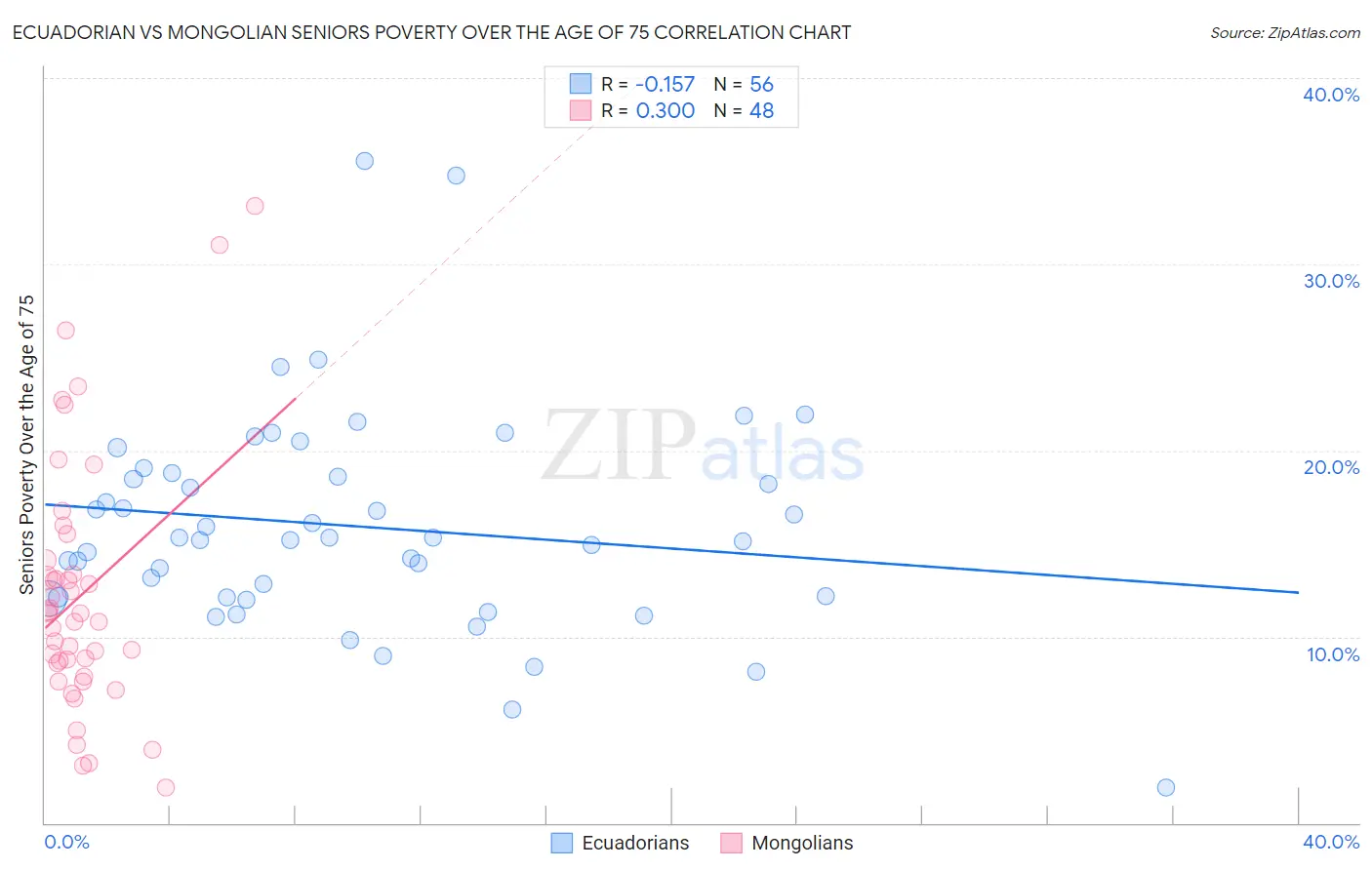 Ecuadorian vs Mongolian Seniors Poverty Over the Age of 75