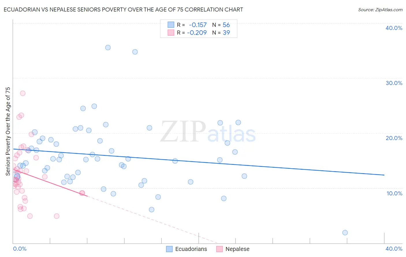 Ecuadorian vs Nepalese Seniors Poverty Over the Age of 75